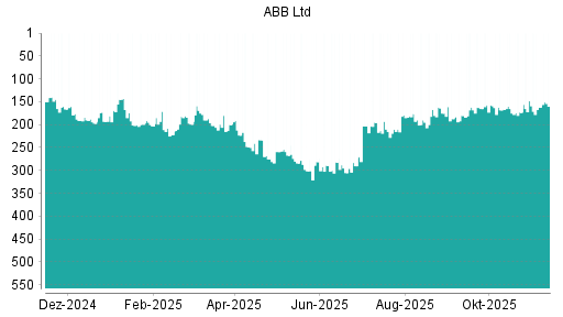 BOTSI®-Advisor Hochstufung ABB von Rang 162 auf ...