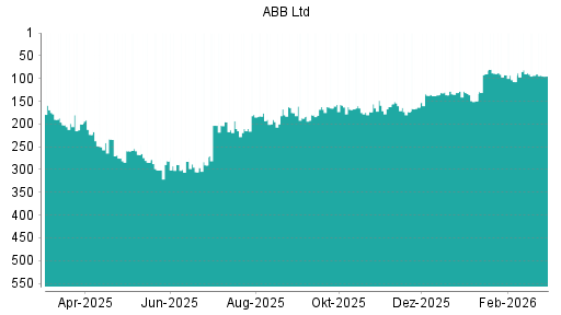BOTSI®-Advisor Abstufung ABB von Rang 93 auf ...