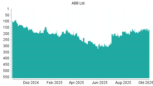BOTSI®-Advisor Abstufung ABB von Rang 157 auf ... BOTSI®-Advisor Abstufung ABB von Rang 157 auf ...