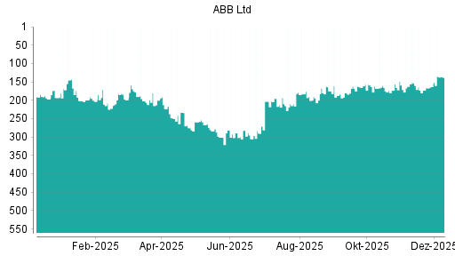 BOTSI®-Advisor Hochstufung ABB von Rang 103 auf ...