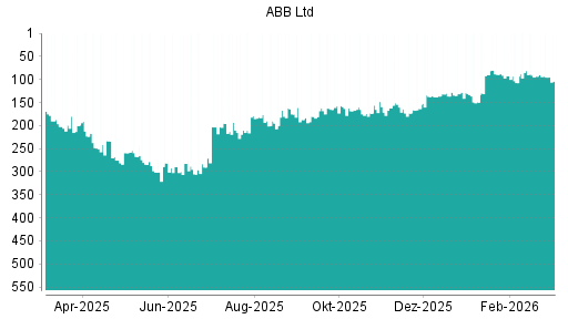 BOTSI®-Advisor Abstufung ABB von Rang 93 auf ...