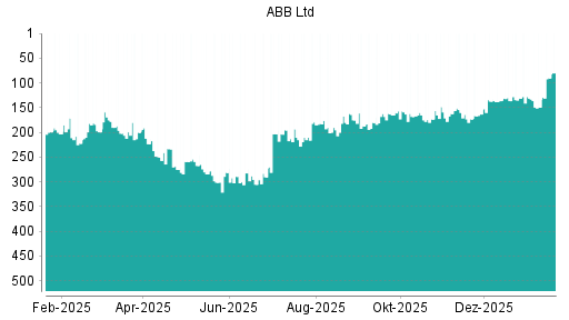 BOTSI®-Advisor Abstufung ABB von Rang 148 auf ...