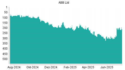 BOTSI®-Advisor Hochstufung ABB von Rang 290 auf ...