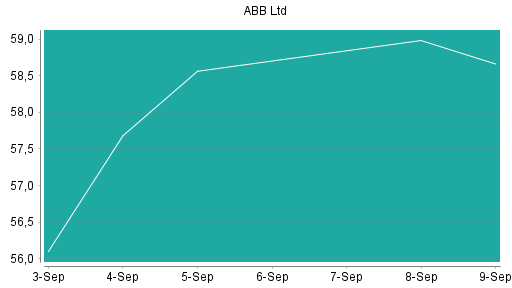 BOTSI®-Advisor Hochstufung ABB von Rang 190 auf ...