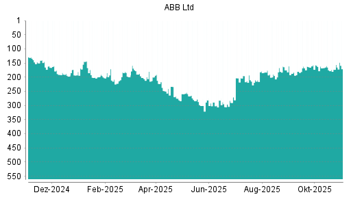 BOTSI®-Advisor Hochstufung ABB von Rang 173 auf ...