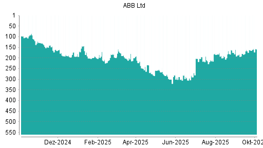 BOTSI®-Advisor Hochstufung ABB von Rang 165 auf ...