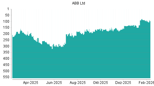 BOTSI®-Advisor Abstufung ABB von Rang 92 auf ...