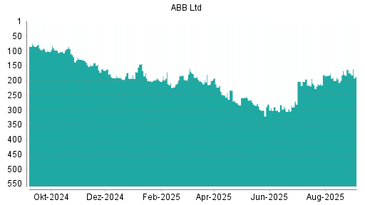 BOTSI®-Advisor Abstufung ABB von Rang 175 auf Rang 187