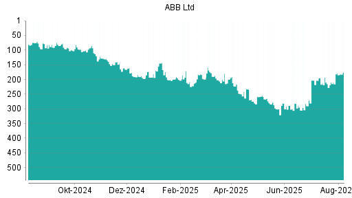 BOTSI®-Advisor Hochstufung ABB von Rang 210 auf ...