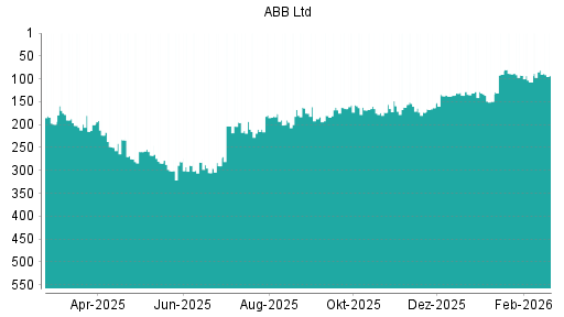 BOTSI®-Advisor Hochstufung ABB von Rang 163 auf ...