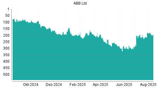 BOTSI®-Advisor Hochstufung ABB von Rang 210 auf ...