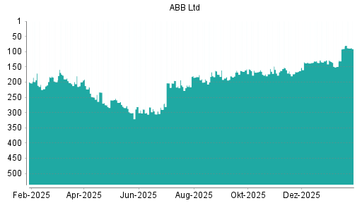 BOTSI®-Advisor Hochstufung ABB von Rang 222 auf ...