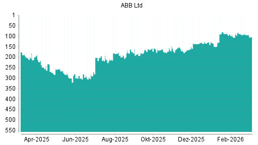 BOTSI®-Advisor Abstufung ABB von Rang 95 auf ...