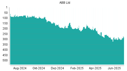BOTSI®-Advisor Hochstufung ABB von Rang 99 auf Rang 98