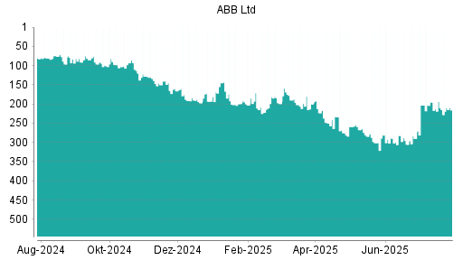 BOTSI®-Advisor Abstufung ABB von Rang 193 auf ...