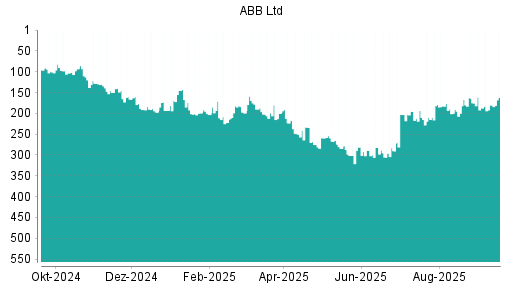 BOTSI®-Advisor Abstufung ABB von Rang 175 auf Rang 187