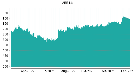 BOTSI®-Advisor Hochstufung ABB von Rang 201 auf ...