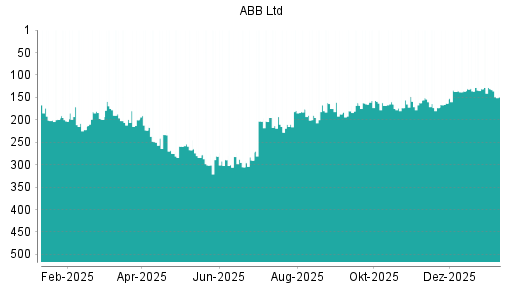 BOTSI®-Advisor Hochstufung ABB von Rang 169 auf ...
