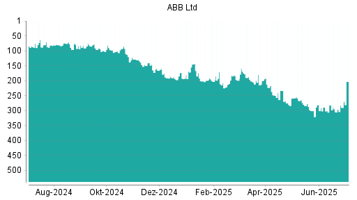 BOTSI®-Advisor Hochstufung ABB von Rang 301 auf ...