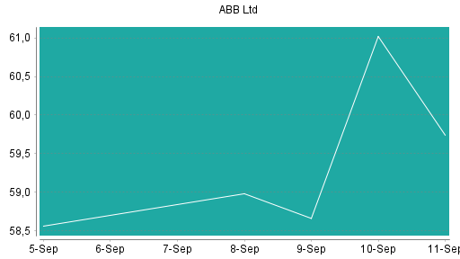 BOTSI®-Advisor Abstufung ABB von Rang 193 auf ...