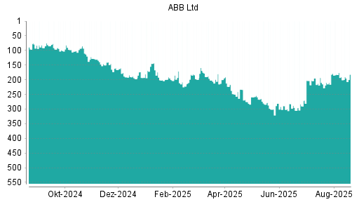 BOTSI®-Advisor Hochstufung ABB von Rang 91 auf Rang 85