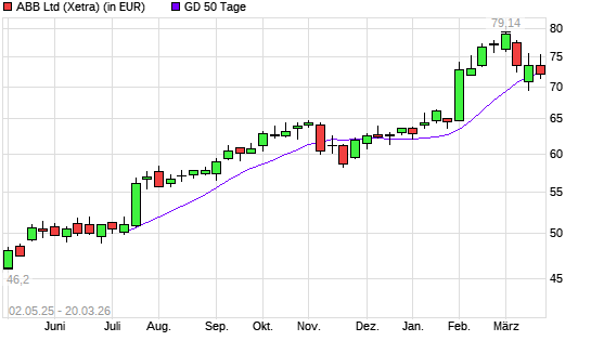 ABB-Aktie unter 50-Tage-Linie