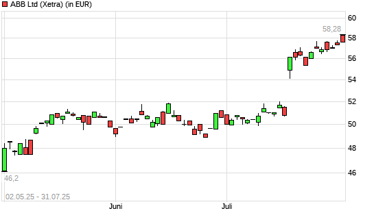 ABB-Aktie mit neuem 6-Monats-Hoch
