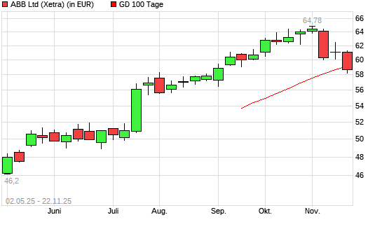 ABB-Aktie unter 100-Tage-Linie