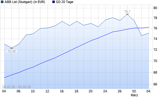 ABB-Aktie unter 20-Tage-Linie