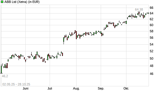 ABB-Aktie mit neuem All-Time-High