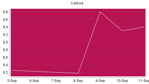 BOTSI®-Advisor Abstufung Carbios von Rang 1125 auf ...