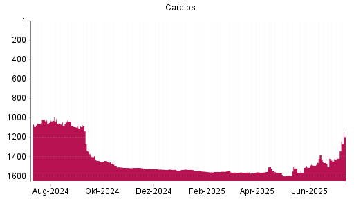 BOTSI®-Advisor Abstufung Carbios von Rang 1086 auf Rang 1270