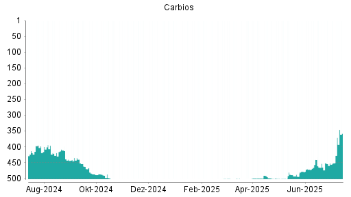 BOTSI®-Advisor Abstufung CARBIOS EUR0.70 von Rang 184 auf Rang 247