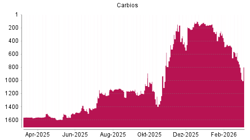 BOTSI®-Advisor Abstufung Carbios von Rang 1181 auf ...