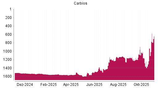 BOTSI®-Advisor Hochstufung Carbios von Rang 930 auf ...