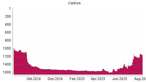 BOTSI®-Advisor Abstufung Carbios von Rang 1217 auf ...