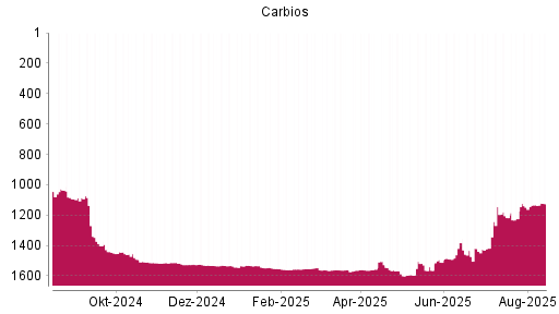 BOTSI®-Advisor Abstufung Carbios von Rang 1145 auf ...