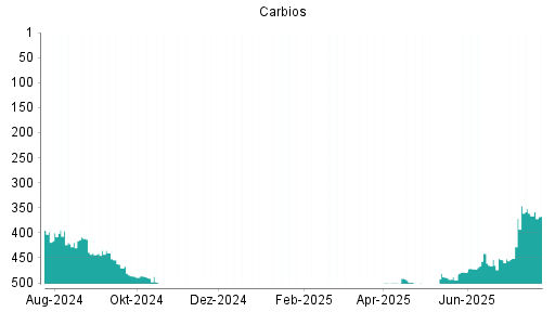 BOTSI®-Advisor Abstufung CARBIOS EUR0.70 von Rang 247 auf Rang 263