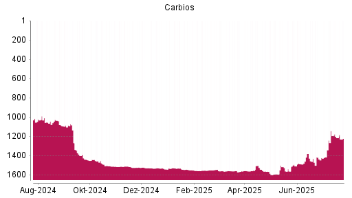 BOTSI®-Advisor Abstufung Carbios von Rang 1560 auf ...