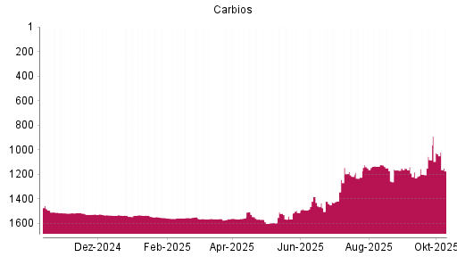 BOTSI®-Advisor Abstufung Carbios von Rang 1033 auf ... BOTSI®-Advisor Abstufung Carbios von Rang 1033 auf ...