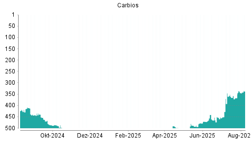 BOTSI®-Advisor Hochstufung Carbios von Rang 400 auf Rang 396