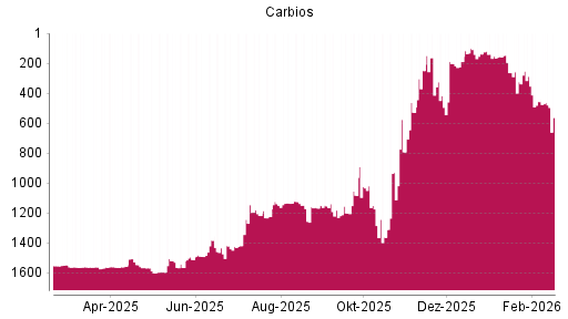 BOTSI®-Advisor Abstufung Carbios von Rang 456 auf ...