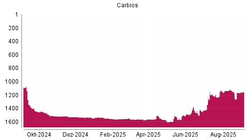 BOTSI®-Advisor Hochstufung Carbios von Rang 1167 auf Rang 1154