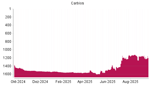 BOTSI®-Advisor Abstufung Carbios von Rang 1181 auf ...