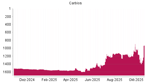 BOTSI®-Advisor Hochstufung Carbios von Rang 1362 auf ...