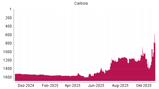 BOTSI®-Advisor Hochstufung Carbios von Rang 1167 auf Rang 1154