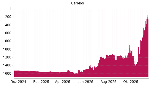 BOTSI®-Advisor Hochstufung Carbios von Rang 792 auf ...
