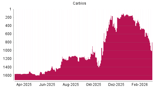 BOTSI®-Advisor Abstufung Carbios von Rang 753 auf ...