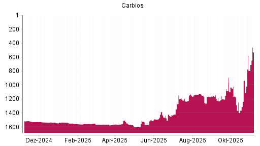 BOTSI®-Advisor Hochstufung Carbios von Rang 792 auf ...