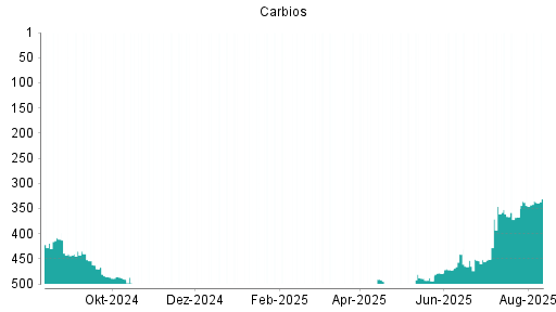 BOTSI®-Advisor Abstufung CARBIOS von Rang 362 auf Rang 365